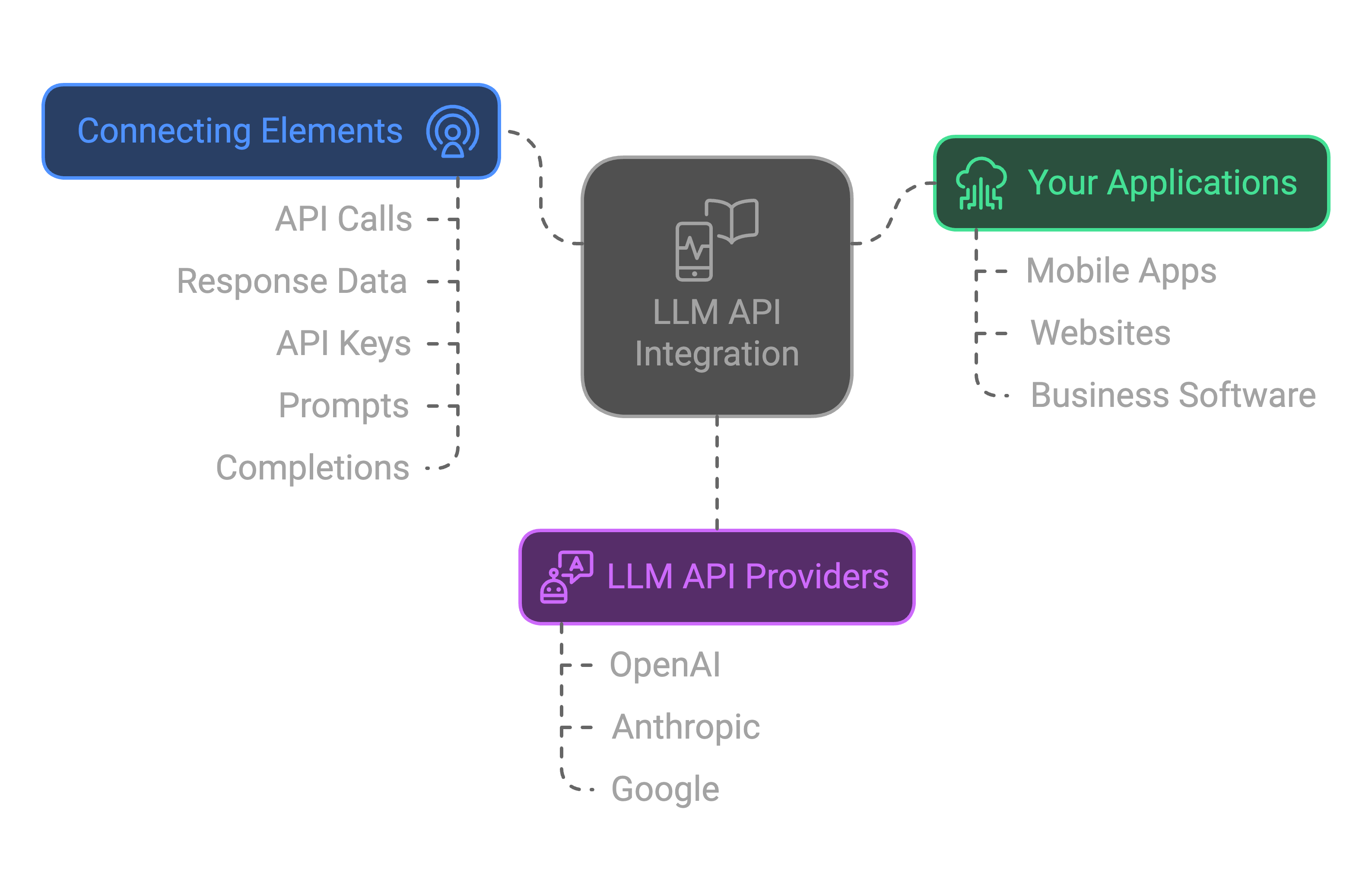 Diseño de API REST para conectar con LLMs: Lo que nadie te dice antes de integrar IA